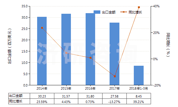 2014-2018年3月中國(guó)滅火器的裝配藥(HS38130010)出口總額及增速統(tǒng)計(jì)